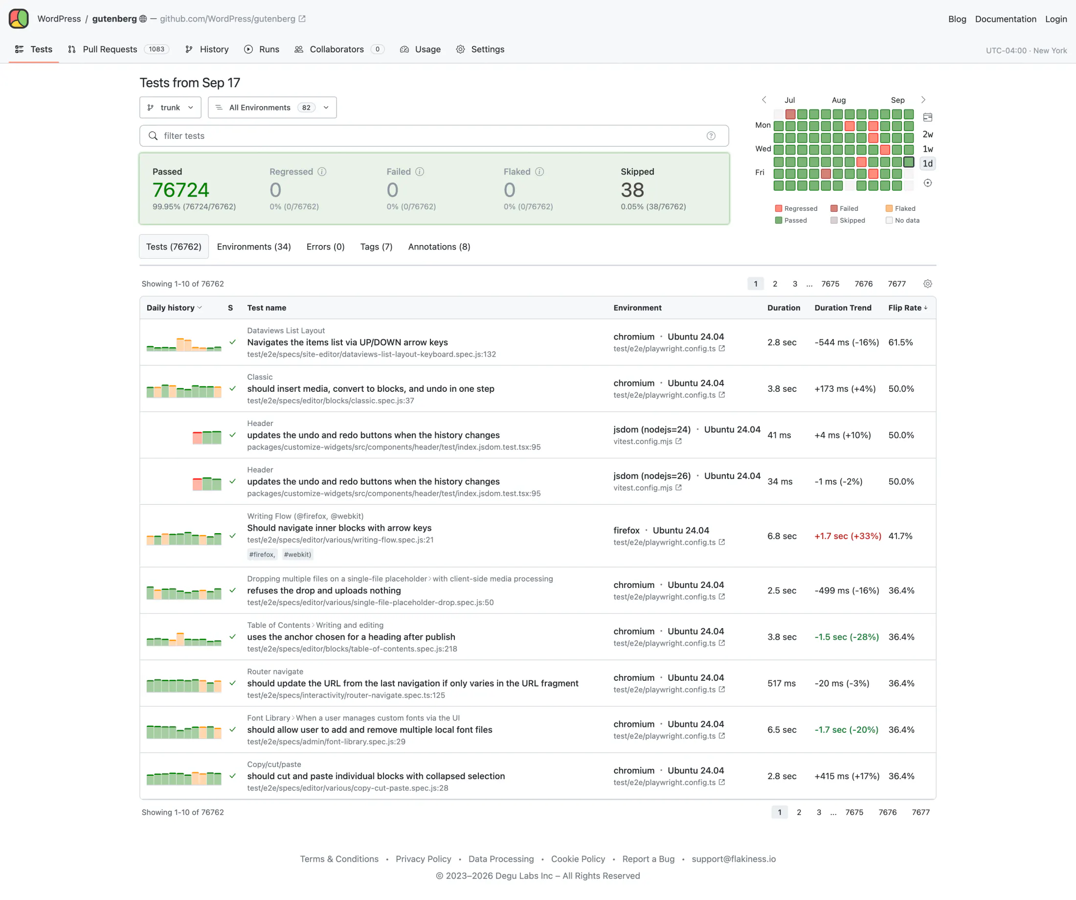 Flakiness.io dashboard showing test analytics for the WordPress Gutenberg project